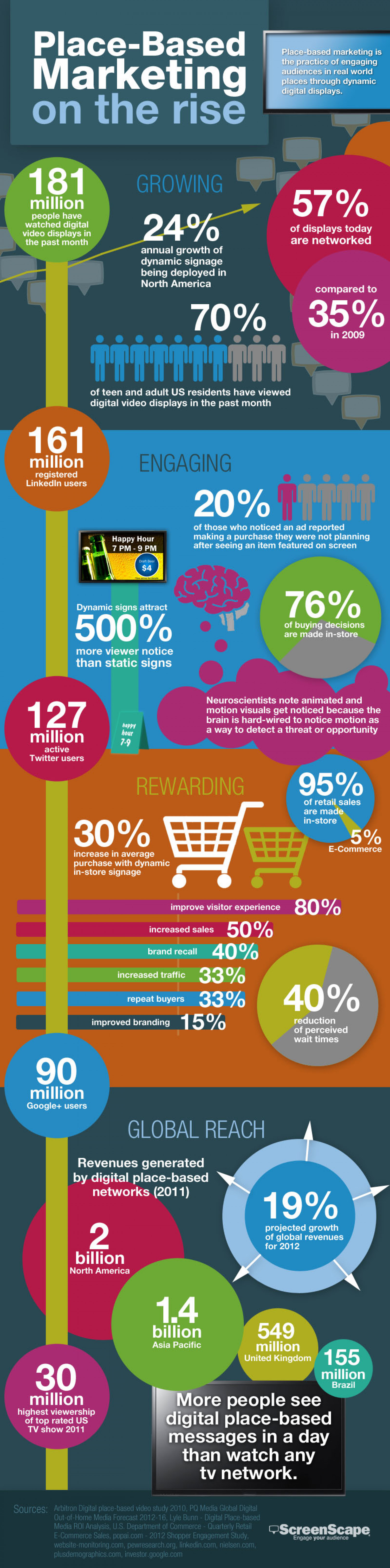 Place-based Marketing on the rise Infographic