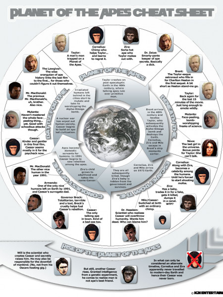 PLANET OF THE APES CHEAT SHEET Infographic
