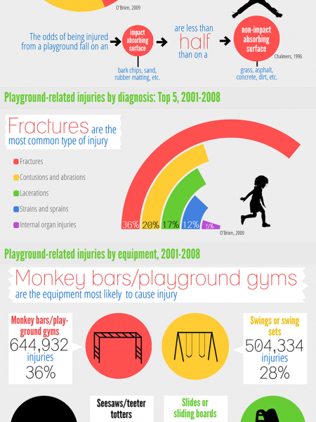 Playground-Related Injuries Treated in the Emergency Department Infographic
