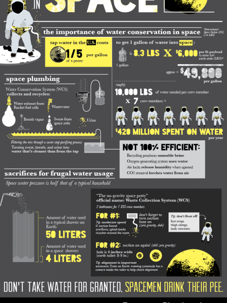 Plumbing in Space Infographic