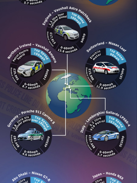Police cars of the world! Infographic