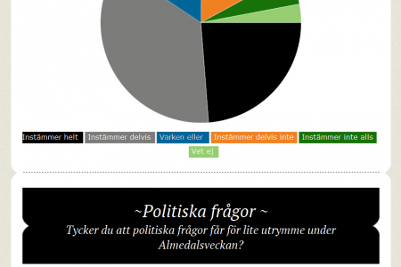 Politics in the news and media coverage at Almedalen 2012 Sweden Infographic