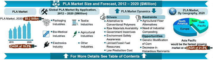 Polylactic Acid (PLA) Market in Packaging, Textile, Agriculture, Transportation, Bio-Medical, Electronics and Others - Global Industry Size, Company Share, Growth, Trends, Strategic Analysis and Forecast, 2012 - 2020 Infographic