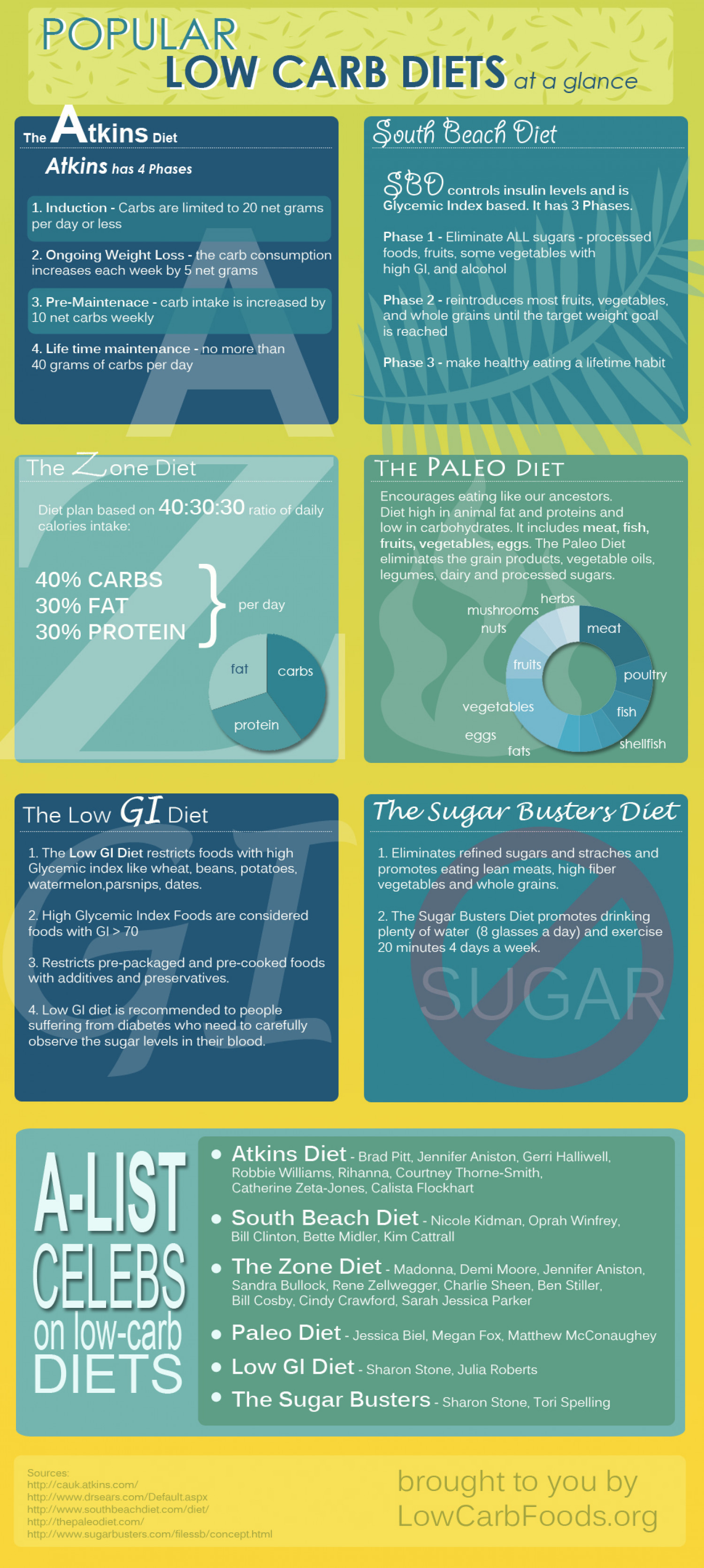 Popular Low-Carb Diets at a Glance Infographic