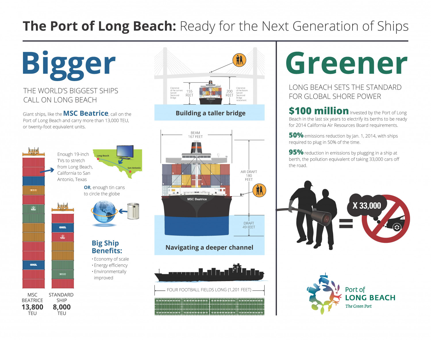Port of Long Beach: Ready for the Next Generation of Ships Infographic