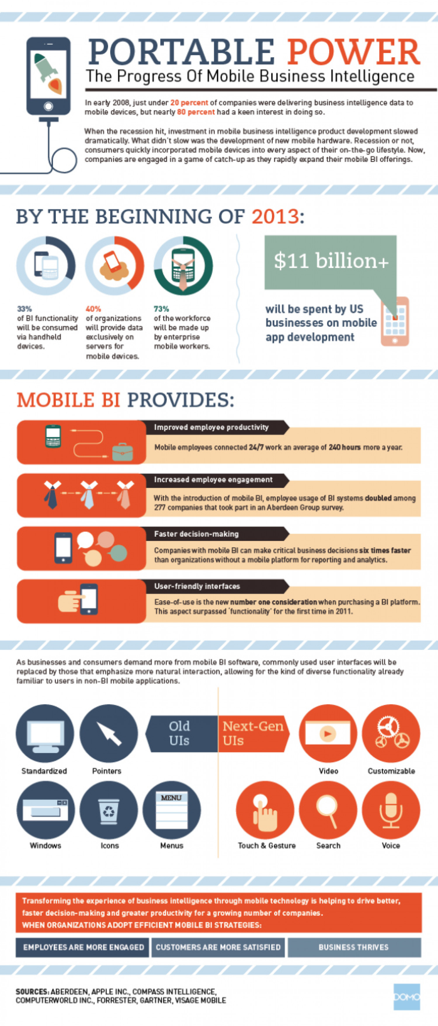 Portable Power: The Progress of Mobile Business Intelligence Infographic