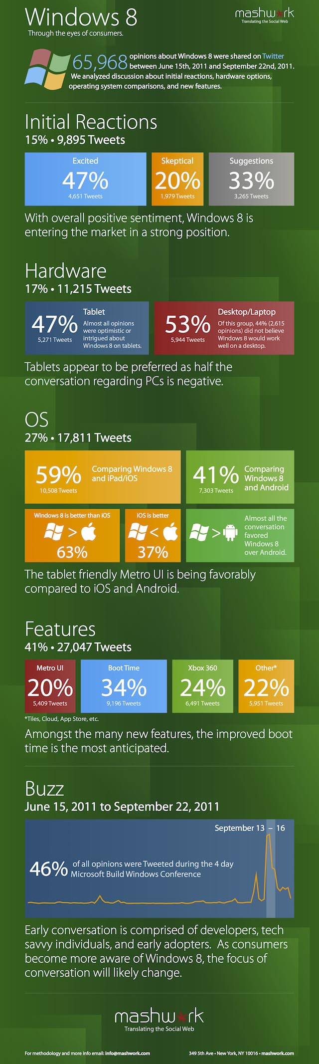 Positive Windows 8 Reaction Visualized | Visual.ly