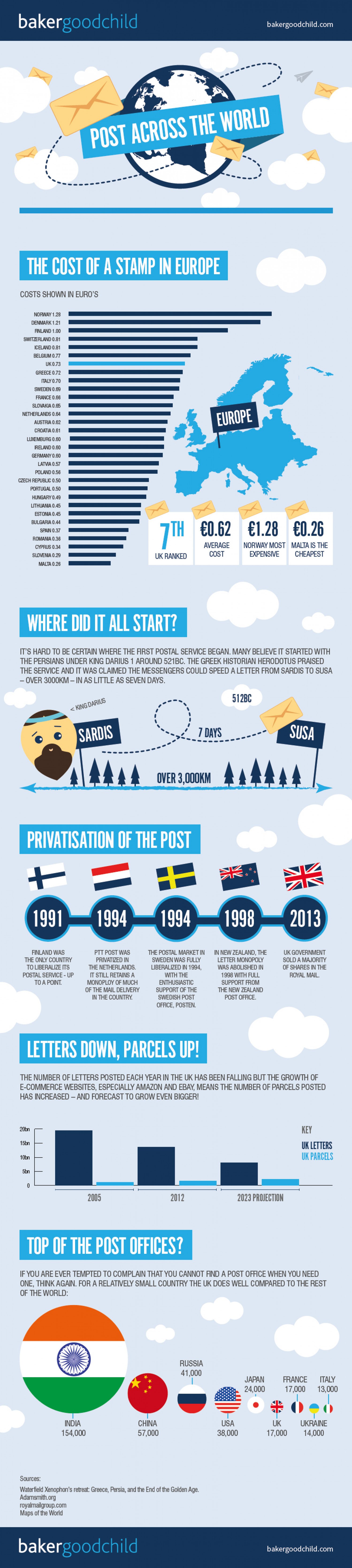 Post Across the World Infographic