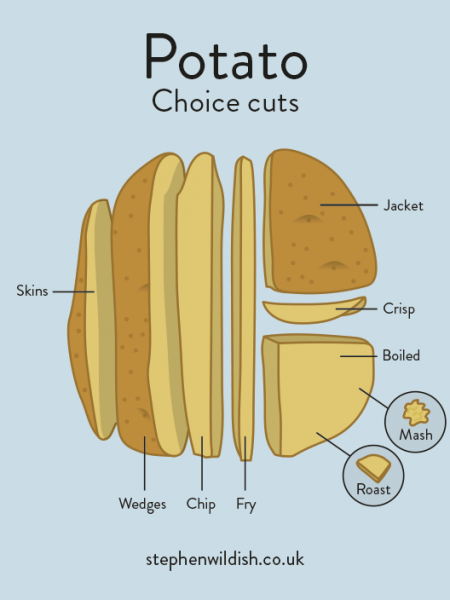 Potato, choice cuts Infographic