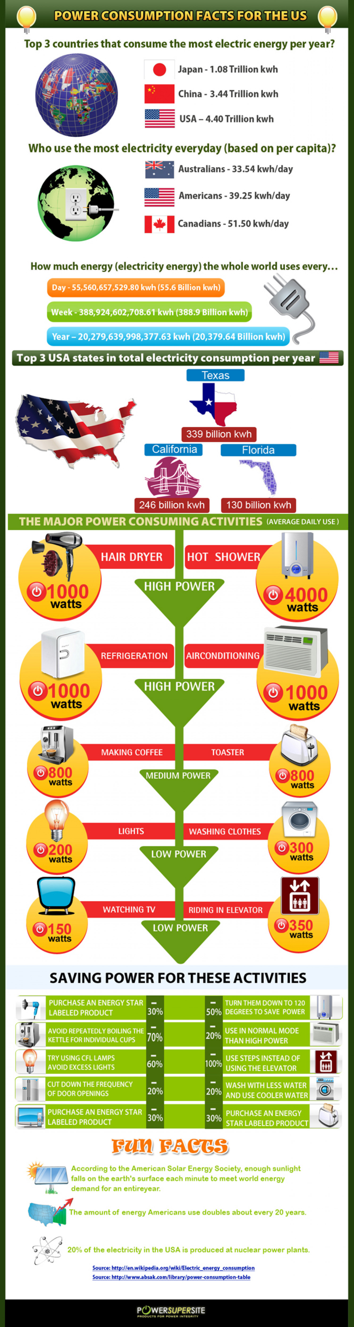 Power Consumption Facts For The US Infographic