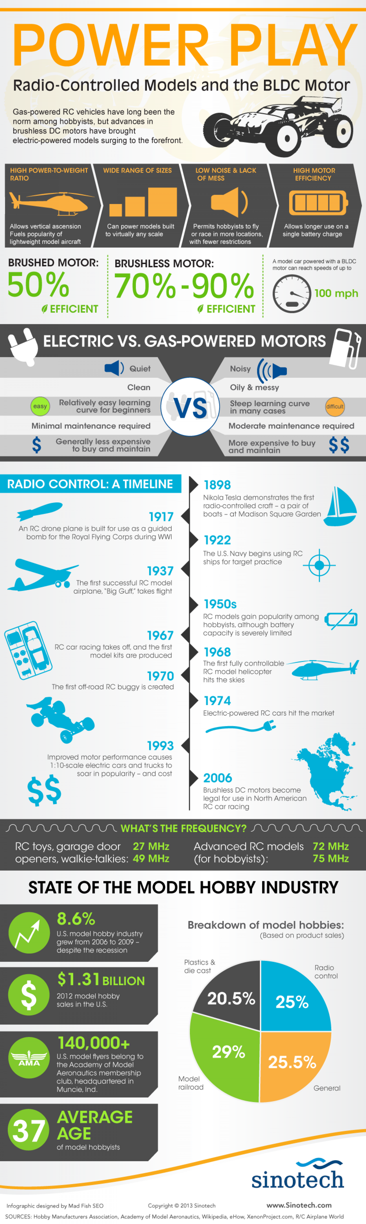 Power Play: Radio-Controlled Models and the BLDC Motor Infographic