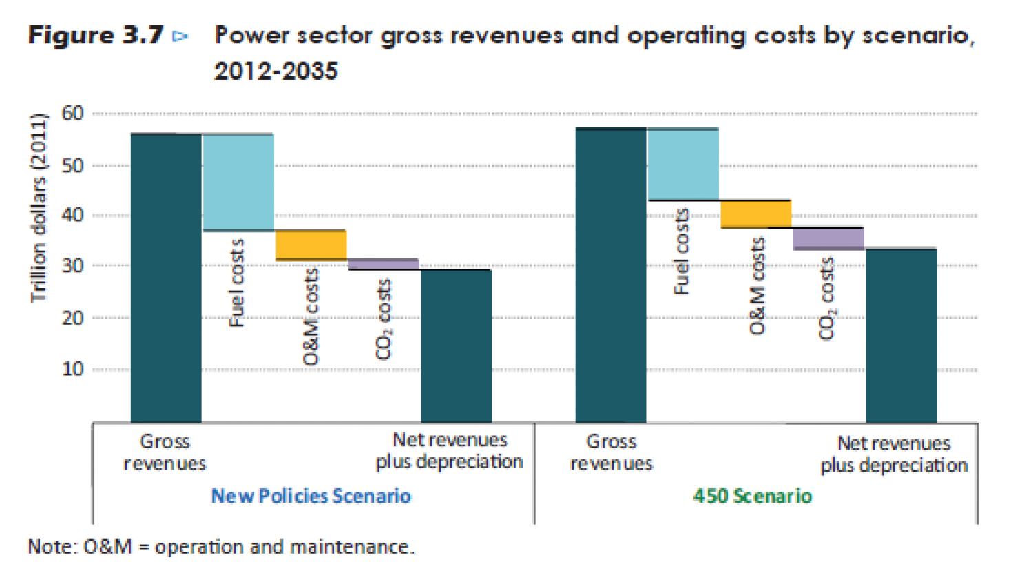 Power sector gross revenues and operating costs by scenario, 2012-2035 Infographic