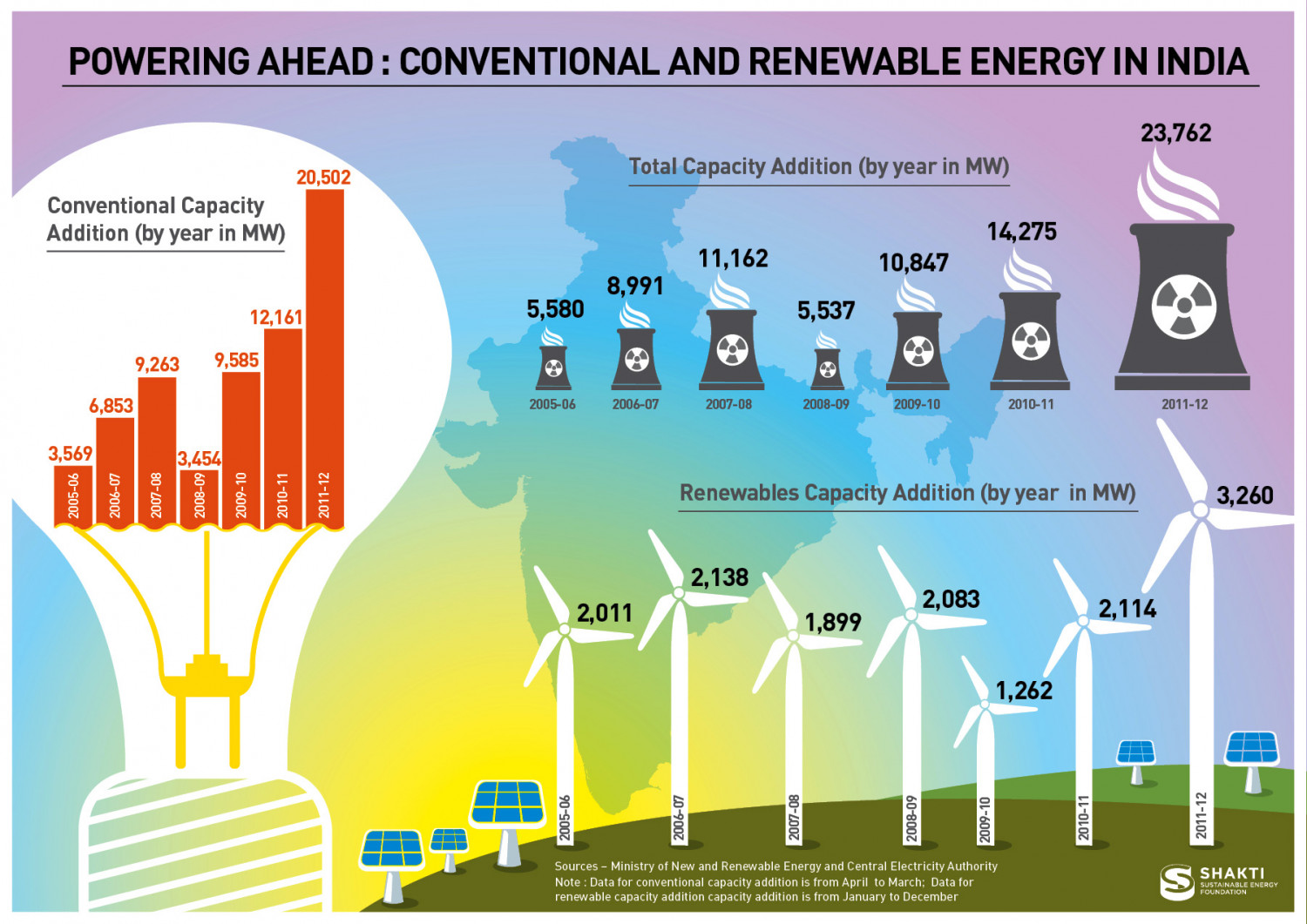 Powering Ahead Infographic