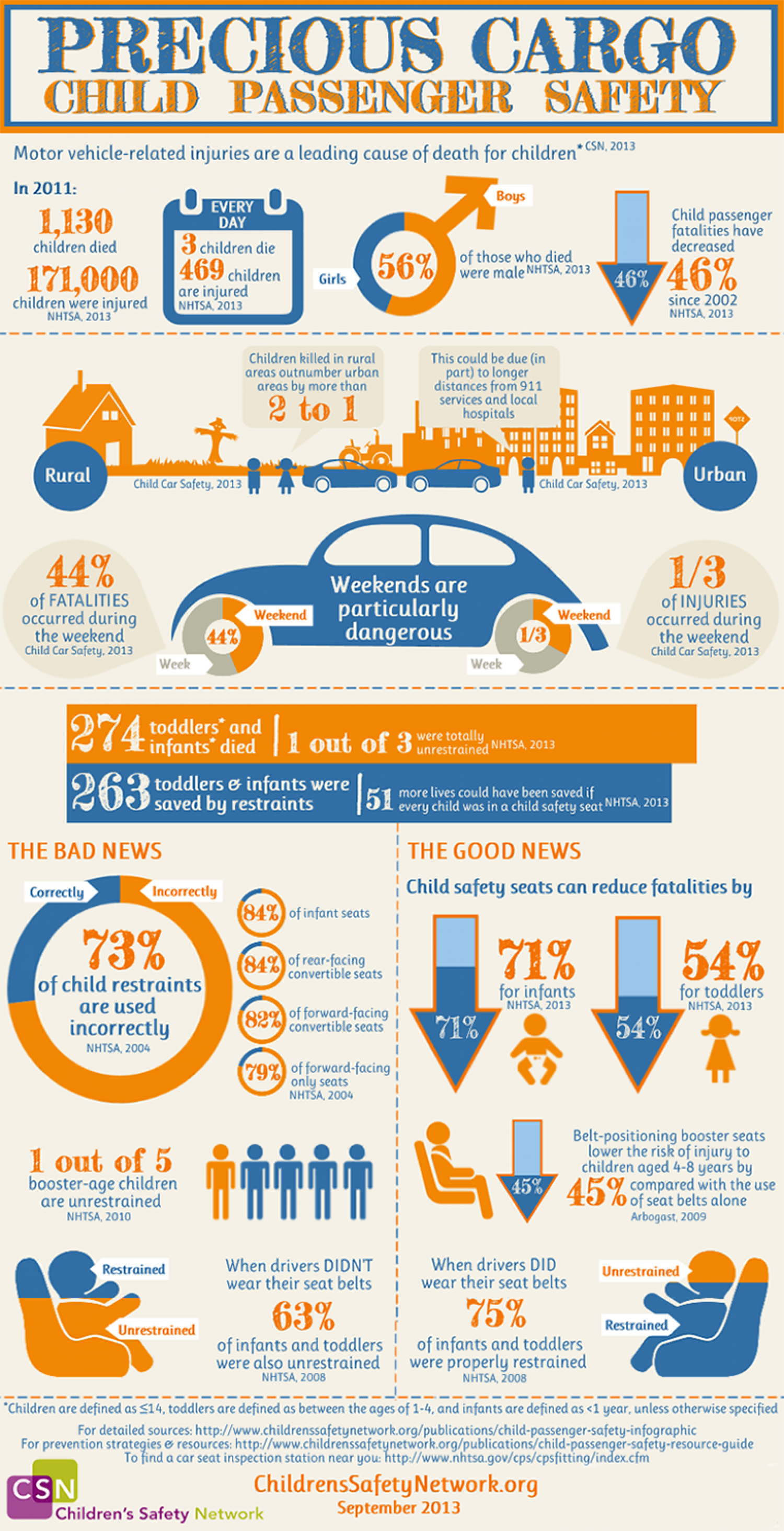 Precious Cargo: Child Passenger Safety Infographic