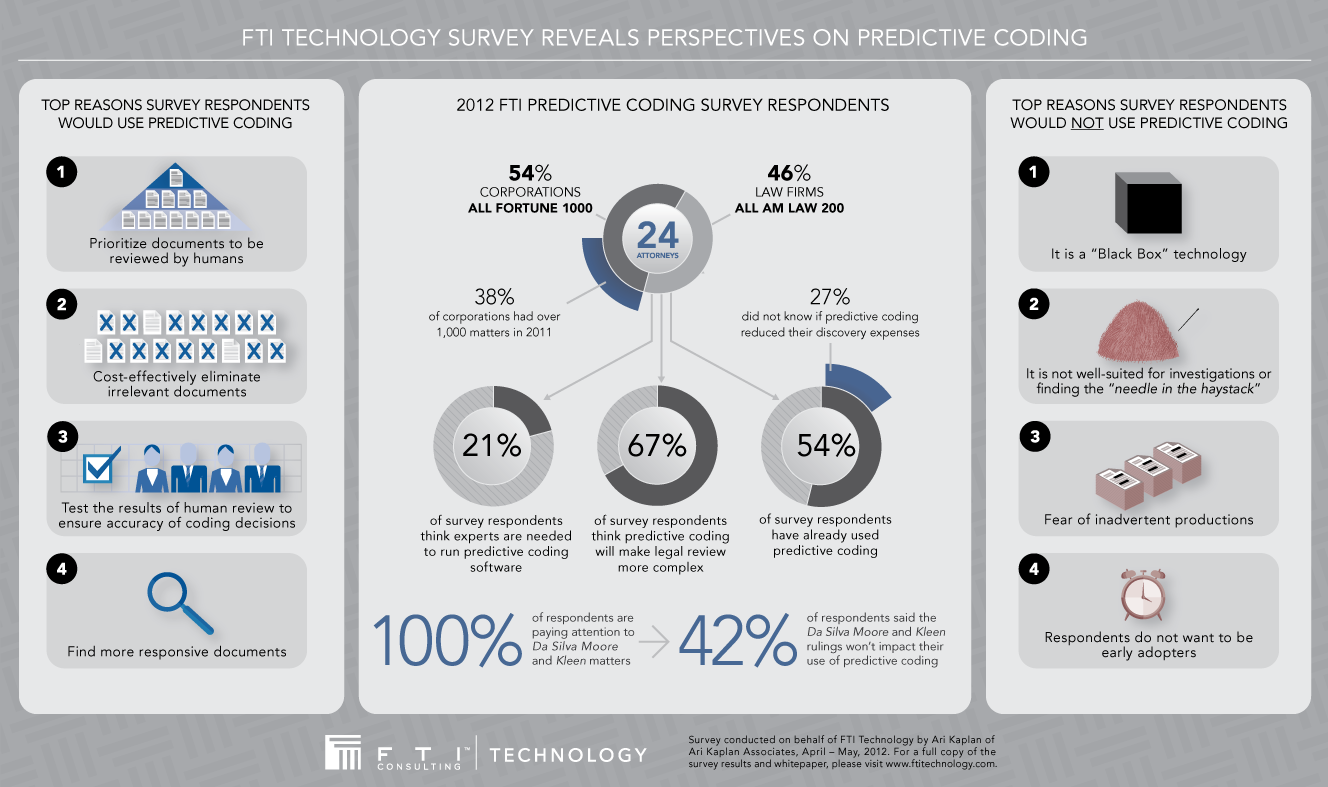 FTI Technology Survey Reveals Perspectives on Predictive Coding Infographic