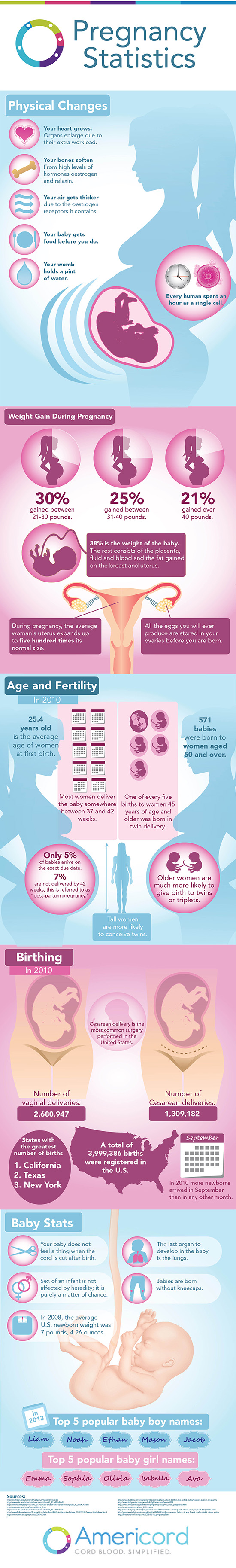 Pregnancy Statistics | Visual.ly