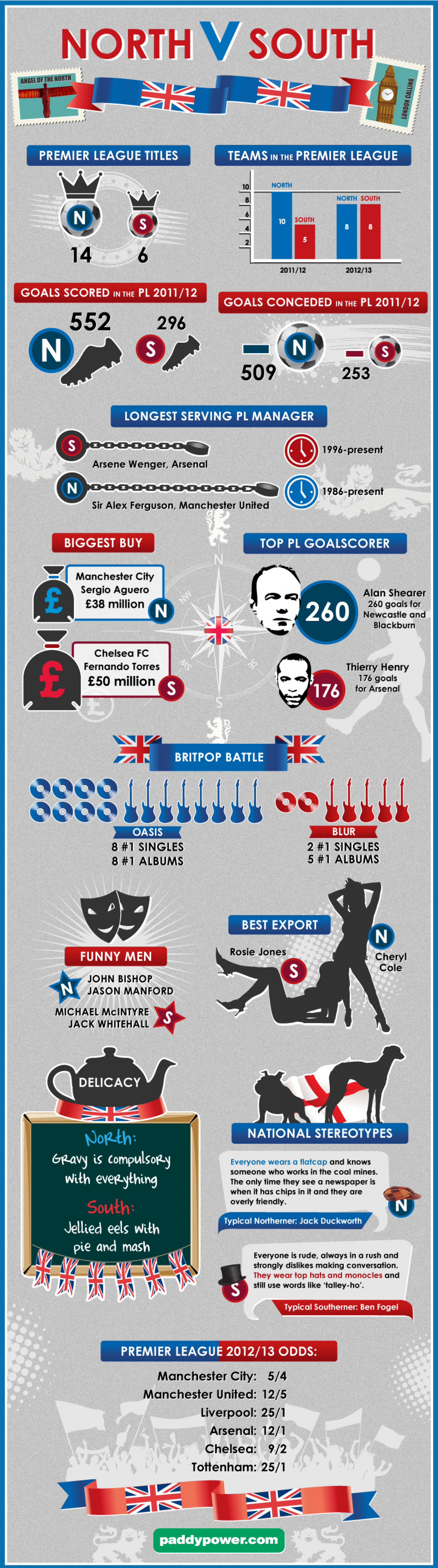 Premier League’s North vs South Divide Infographic