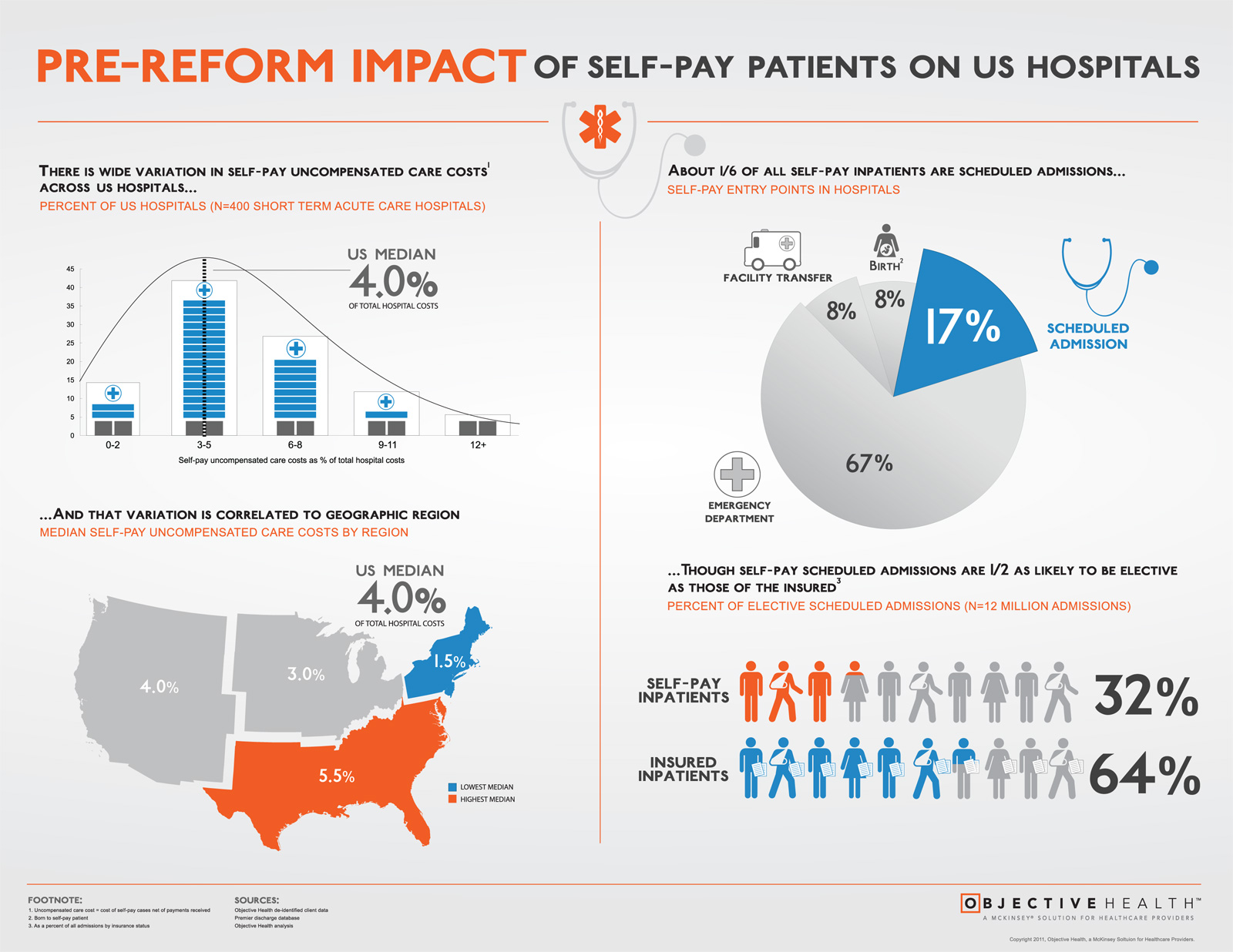 PreReform Impact of SelfPay Patients on US Hospitals Visual.ly