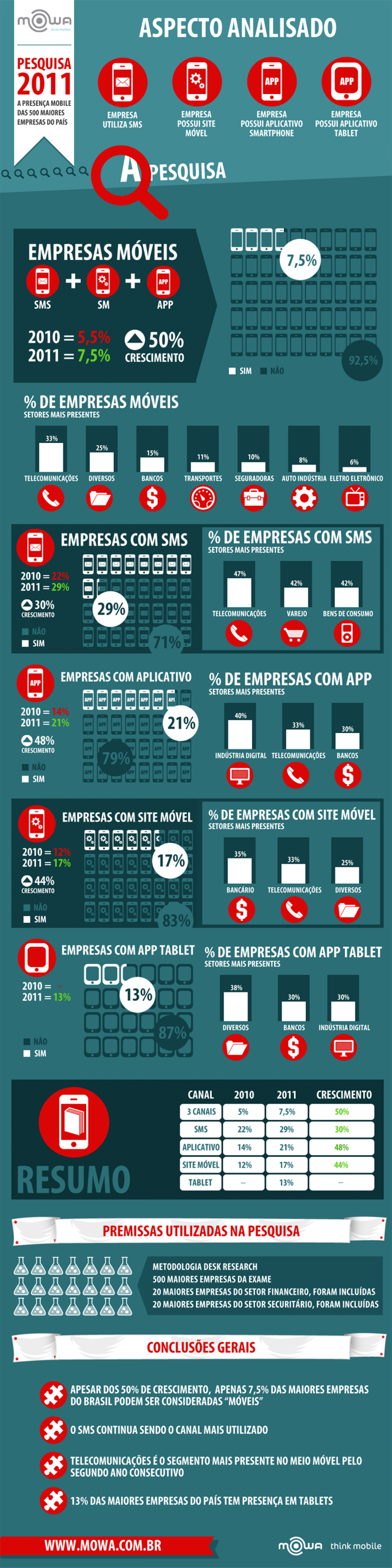 Presença Mobile das 500 maiores empresas do Brasil 2011 Infographic