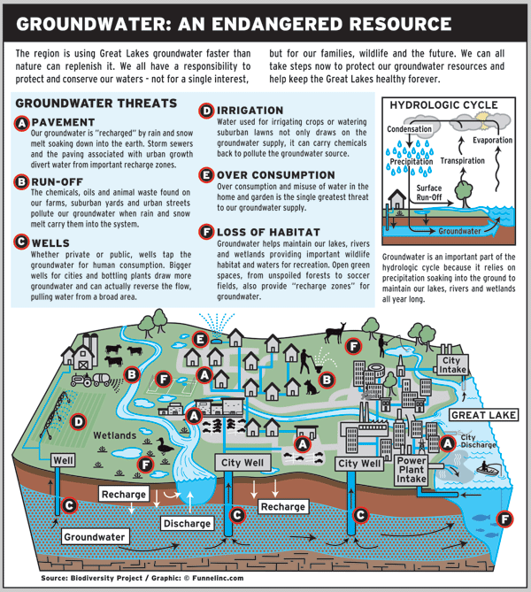 Preserving Groundwater in the Great Lakes Infographic
