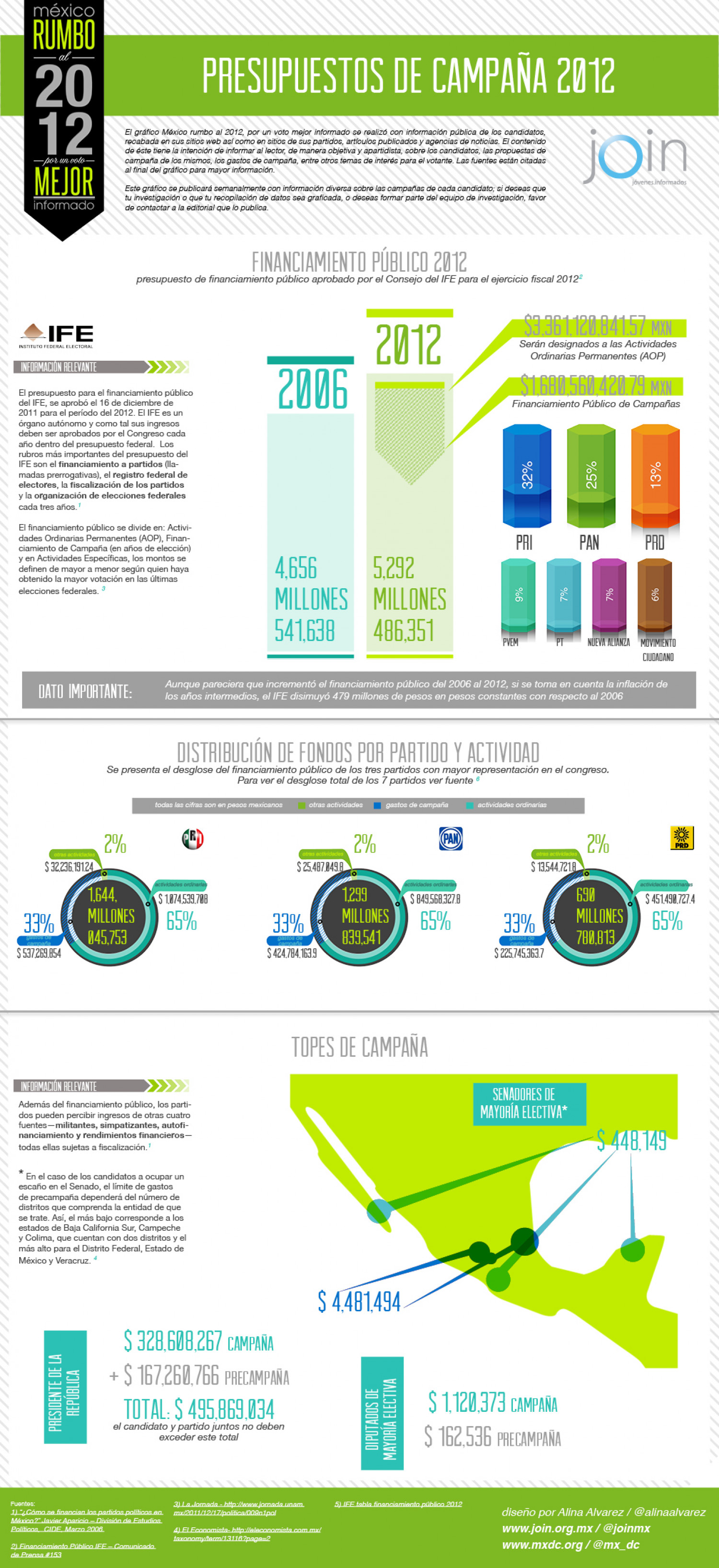 Presupuestos de Campaña 2012- México Infographic