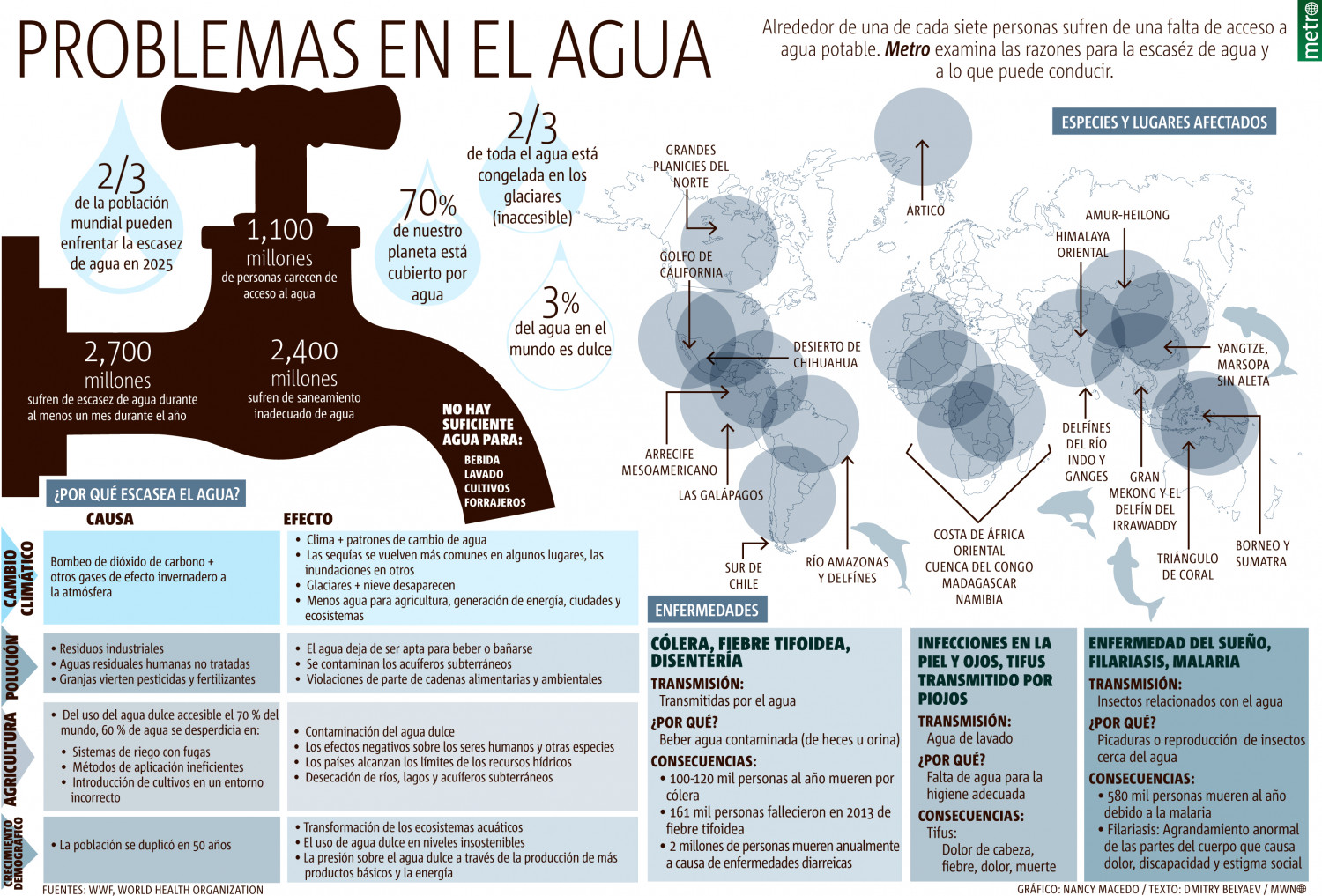 Problemas en el agua  Infographic