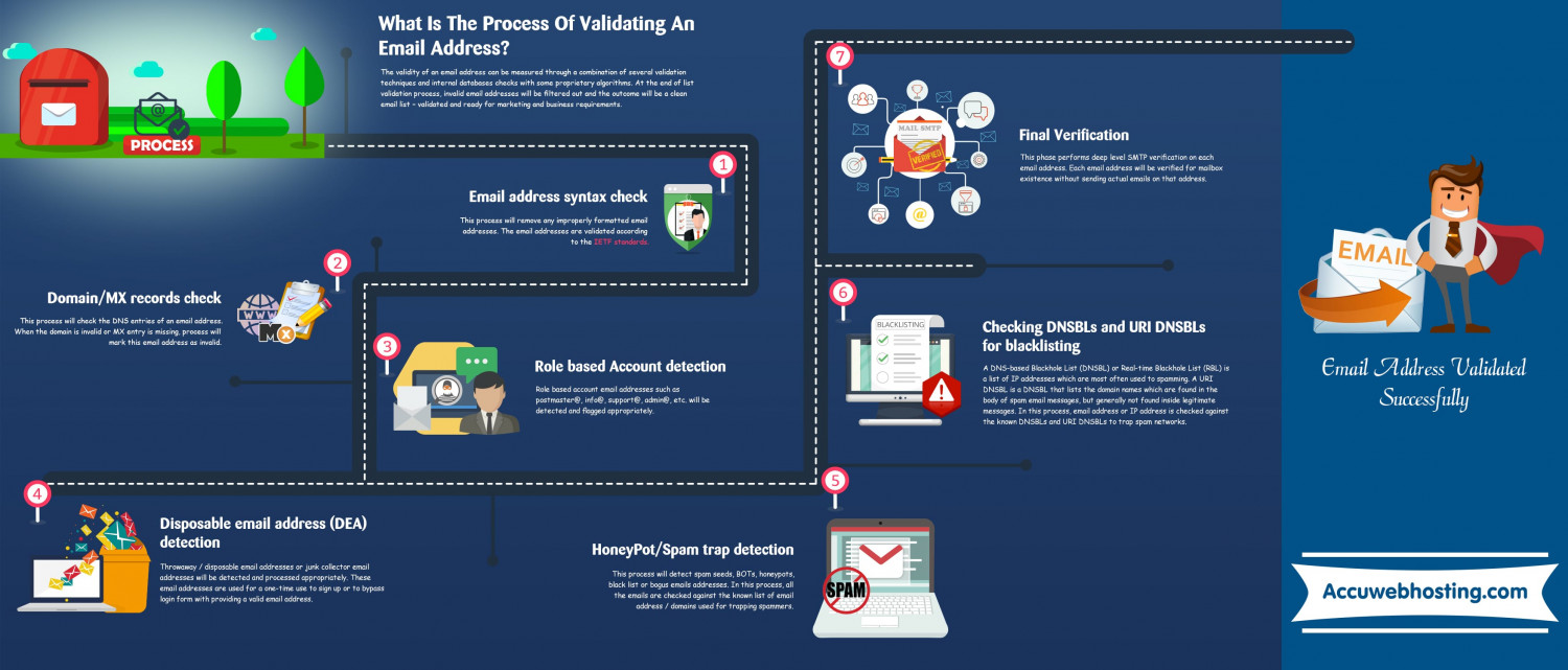 Process of Validating an Email Address Infographic