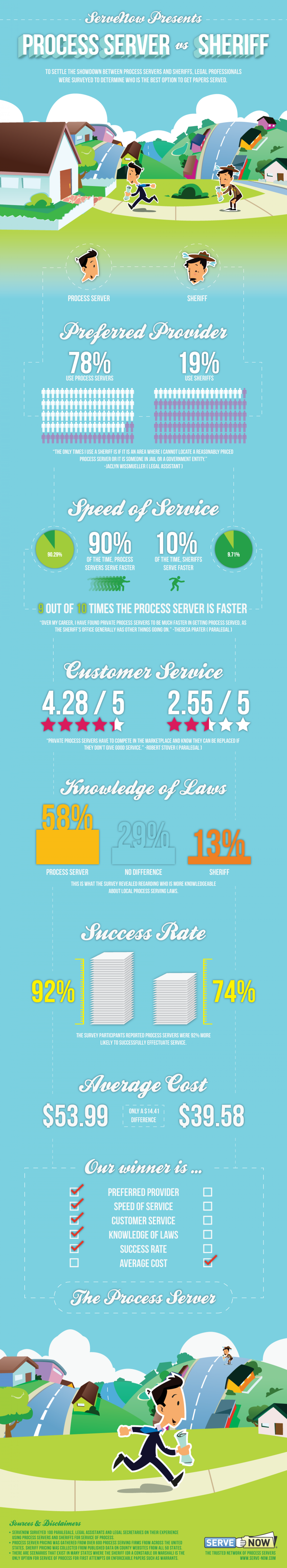 Process Server vs Sheriff Infographic