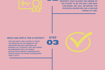 Process to patent an idea?  Infographic
