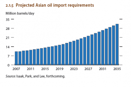 Projected Asian oil import requirements Infographic