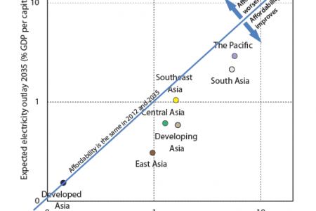 Projected energy affordability in Asia Infographic