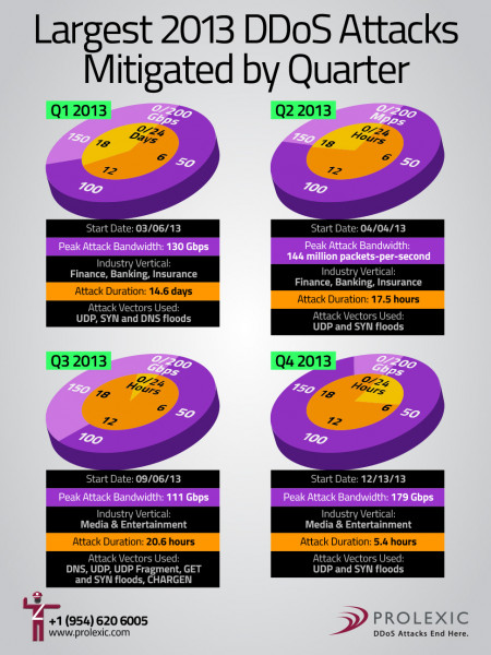 Largest 2013 DDoS Attacks Mitigated by Quarter Infographic