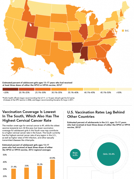 Proof Everyone Should Get The HPV Vaccine Infographic