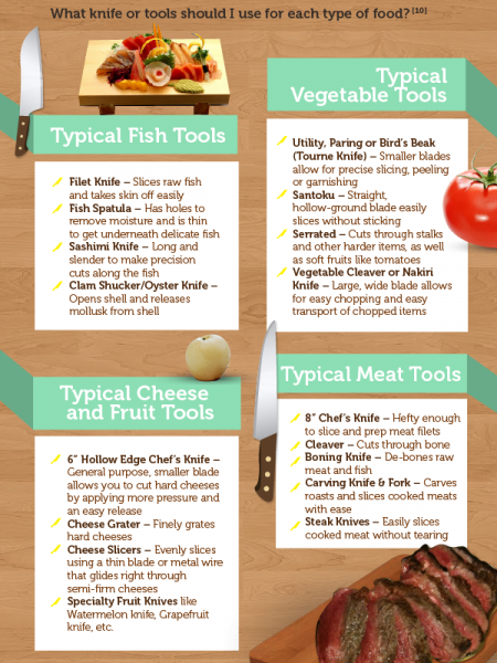 Proper Kitchen Knives Make for Quick & Easy Cooking Infographic