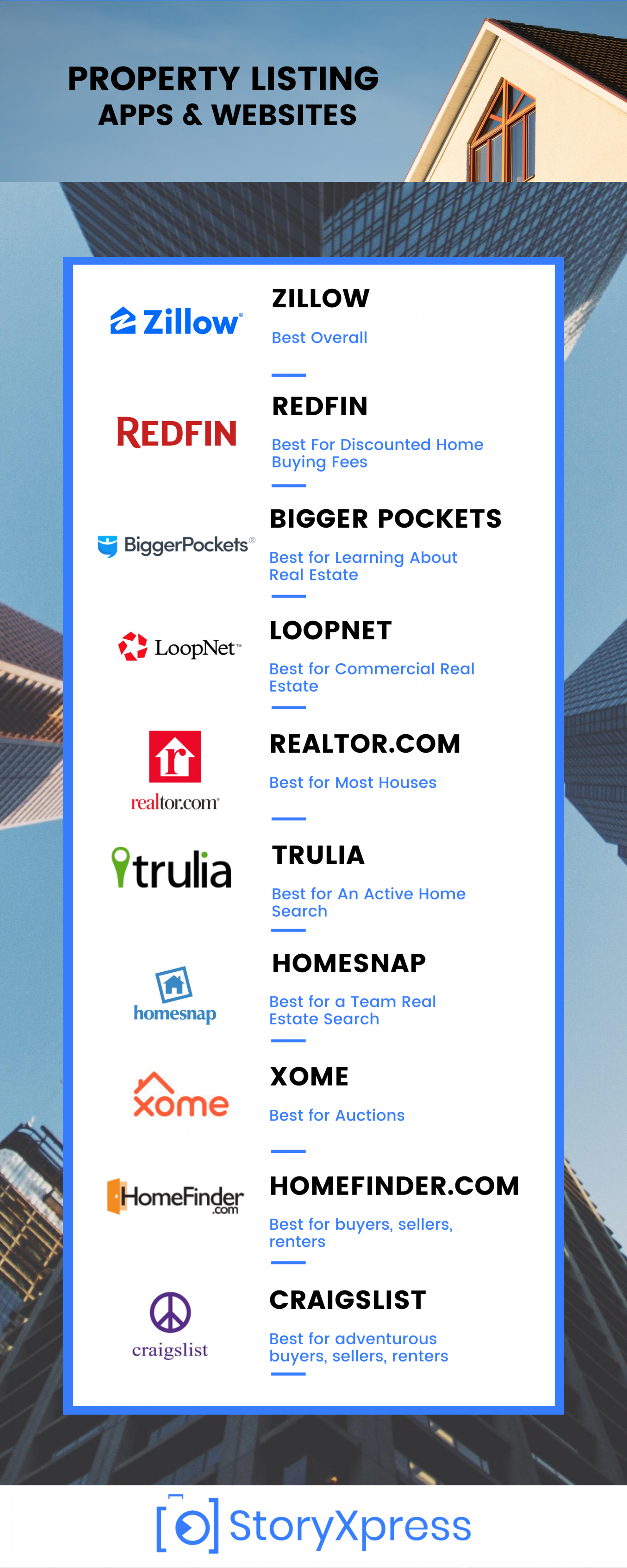 Property listing Apps and Websites Infographic