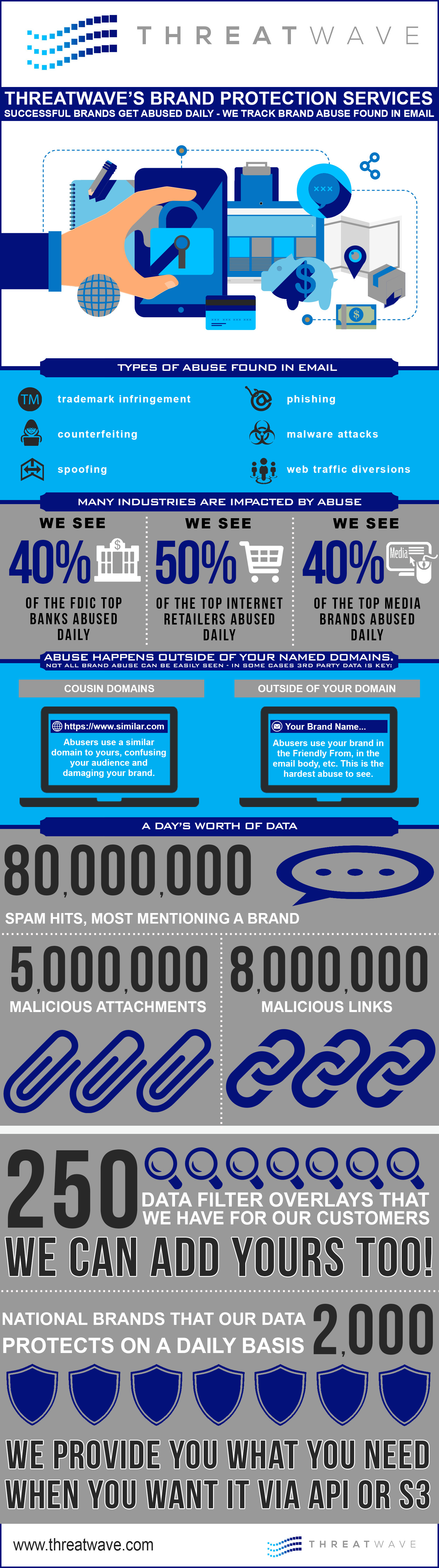 Protect your brand with brand protection data feeds from ThreatWave. Infographic