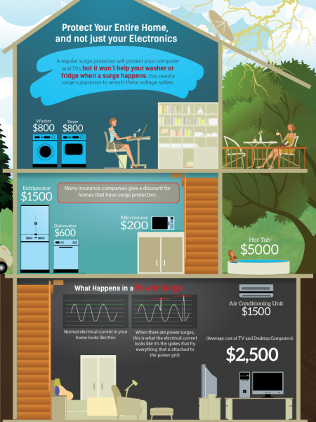 Protect Your Home From That UNEXPECTED Power Surge Infographic
