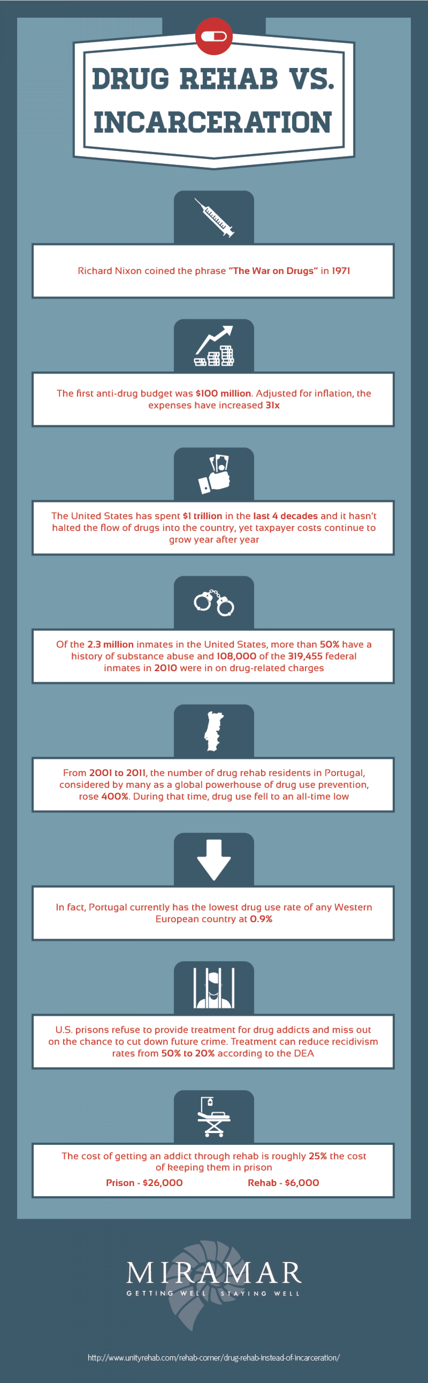 Protecting America’s Addicted: Drug Rehab Over Incarceration Infographic