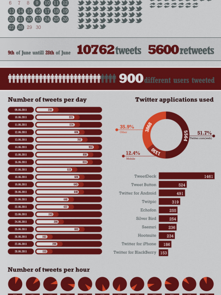 #protestiram: Tweets Against Police Brutality Infographic