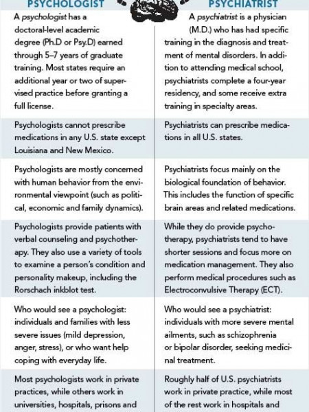 Psychiatrist vs Psychologist Infographic