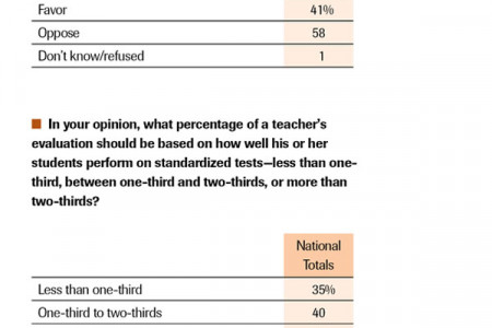 Public Attitudes Toward Public Education Infographic