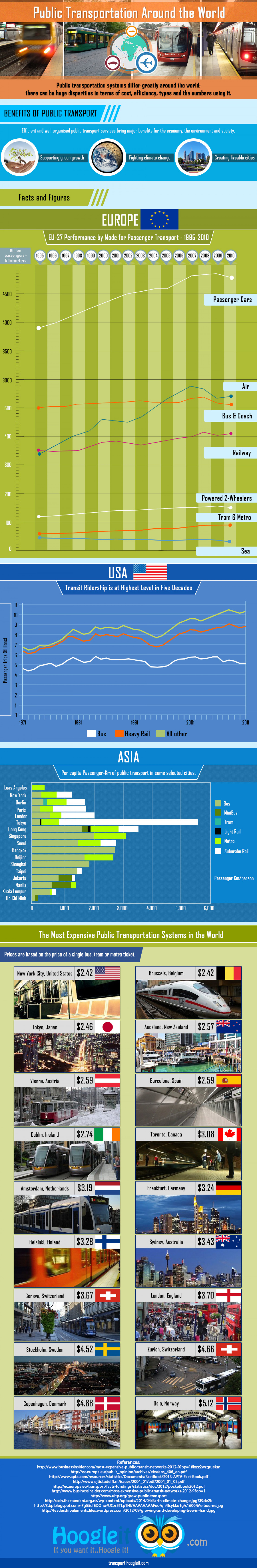 Public Transportation Around The World Infographic