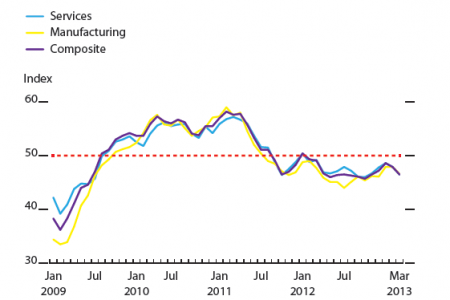 Purchasing manager's indexes, euro area Infographic