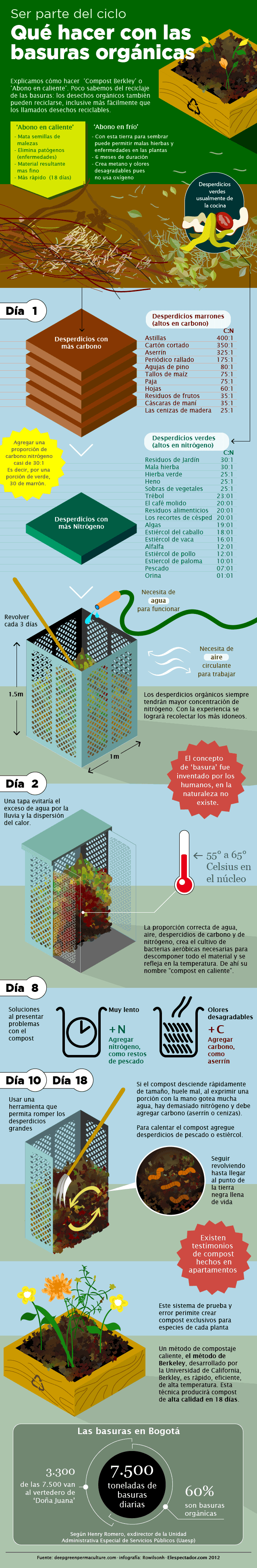 Qué hacer con las basuras orgánicas Infographic