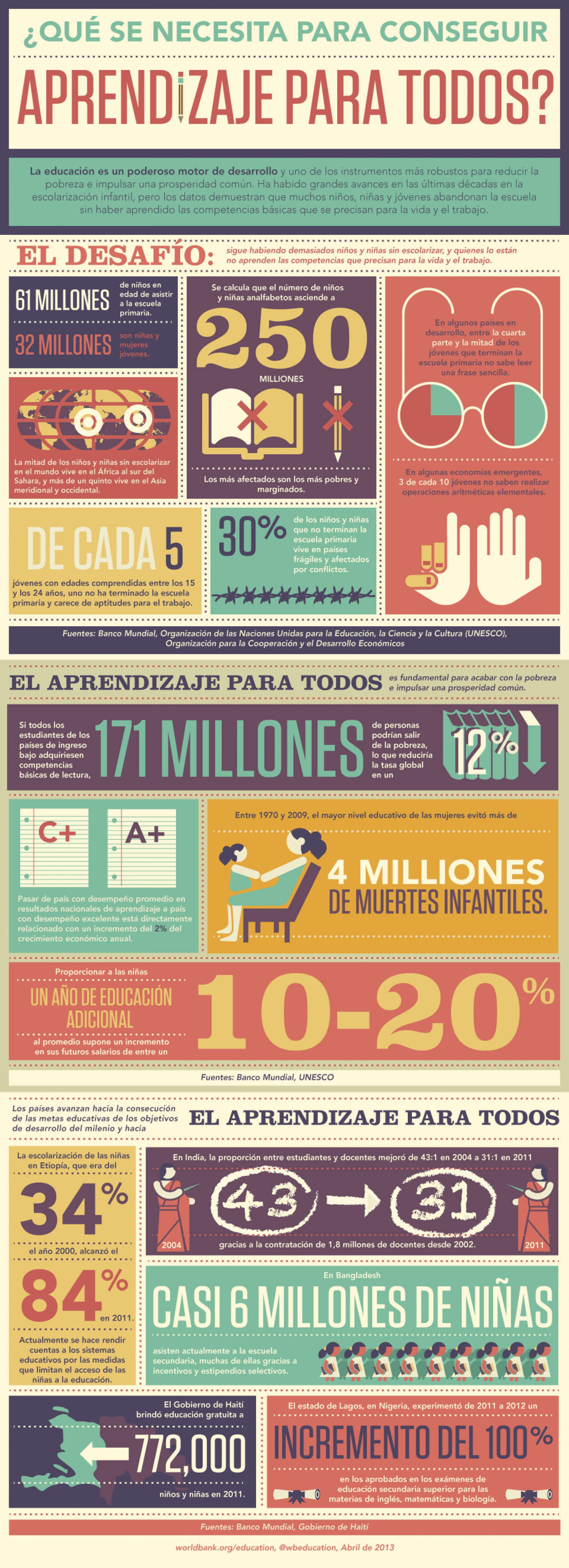 ¿Qué se necesita para conseguir aprendizaje para todos? Infographic