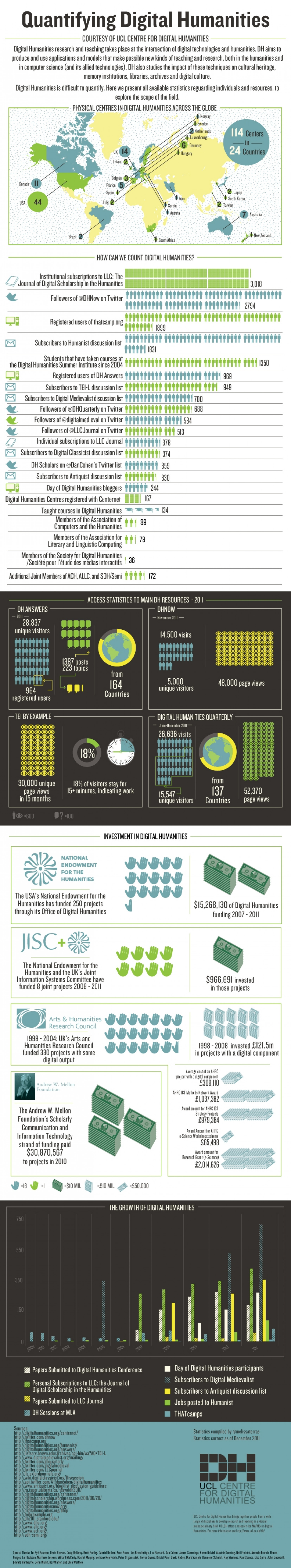 Quantifying Digital Humanities Infographic