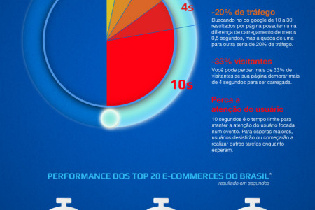 Quanto pode te custar cada milésimo de segundo na web Infographic