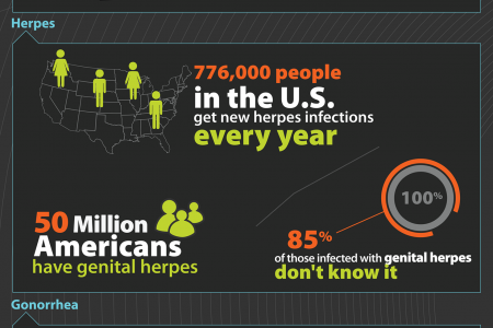 Quick Check STD Statistics Infographic