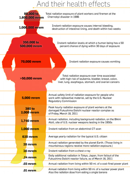Radiation Doses and their health effects Infographic