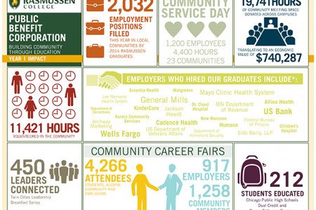 Rasmussen College's Year 1 Impact as a Public Benefit Corporation  Infographic